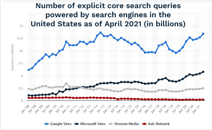 Number of link google analytics explicit core search queries powered by search engines in the United States
