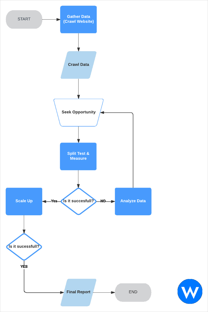 SEO Automation Flow Chart