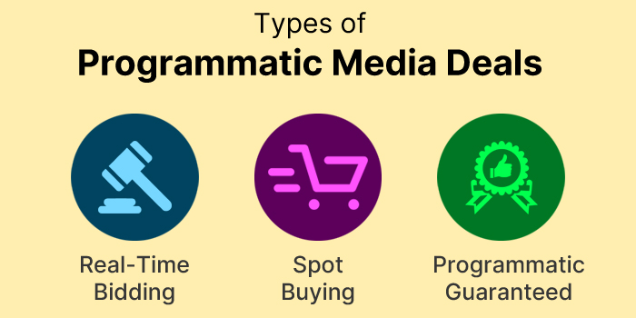 Types of Programmatic Media Deals