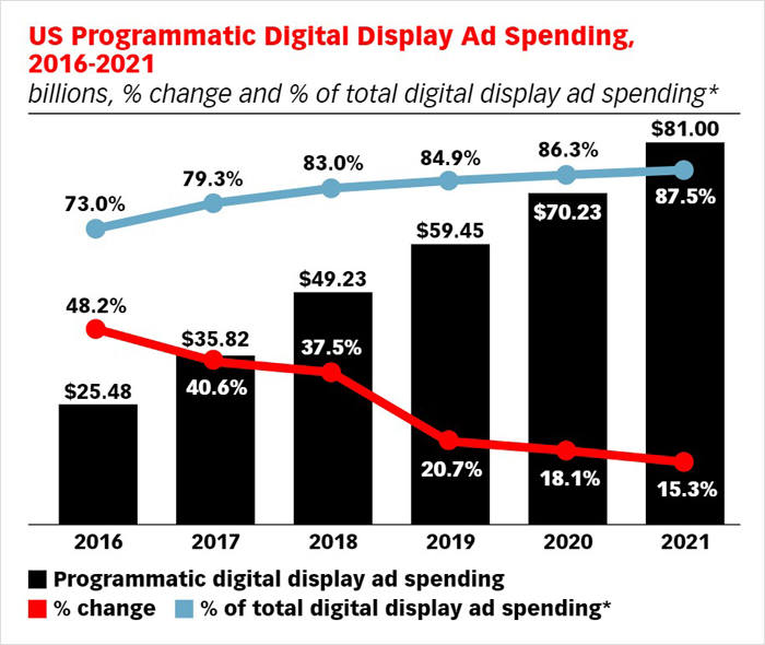 U.S. display ad spending will go to programmatic ads by 2021