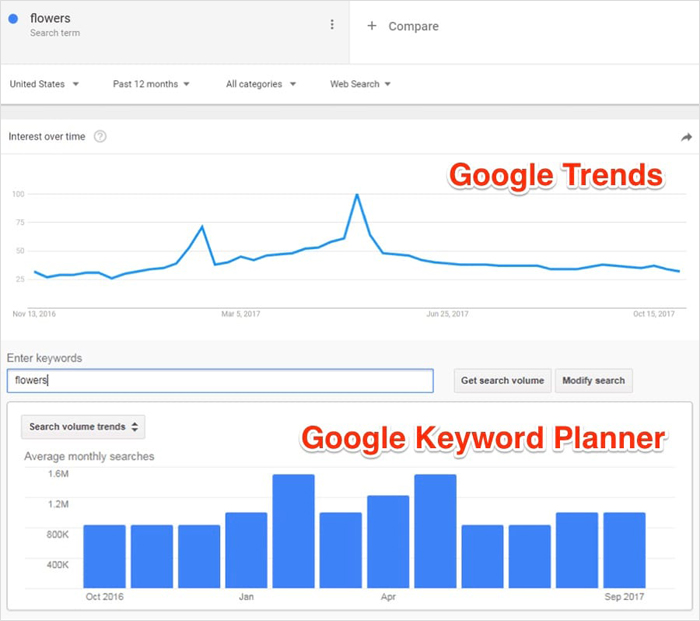 Using Google Trend Searches