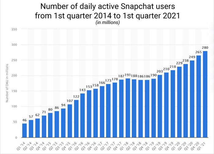 Daily Active Snapchat Users