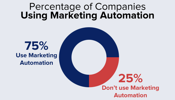 How Popular Is Marketing Automation