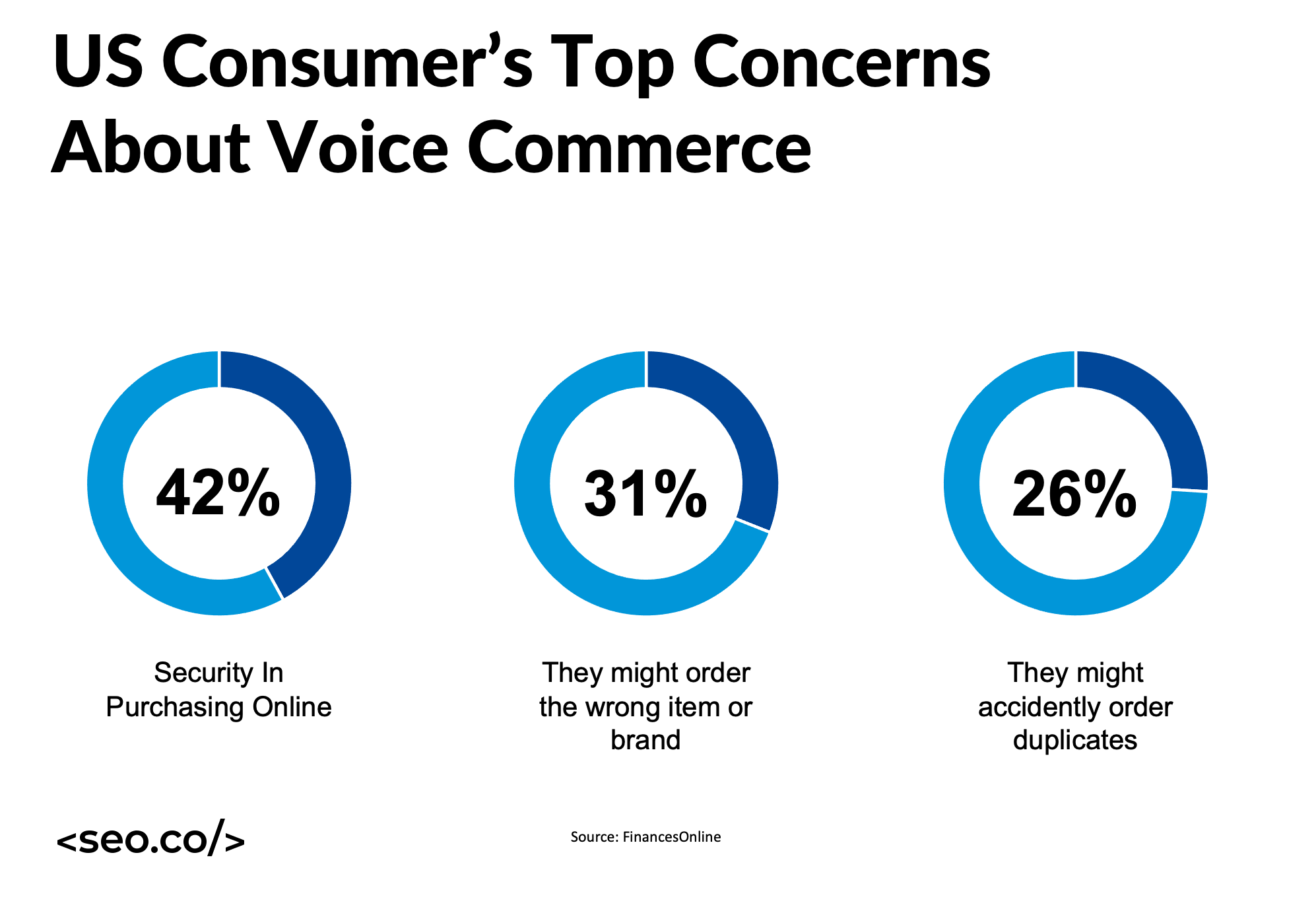 top concerns over using voice search SEO