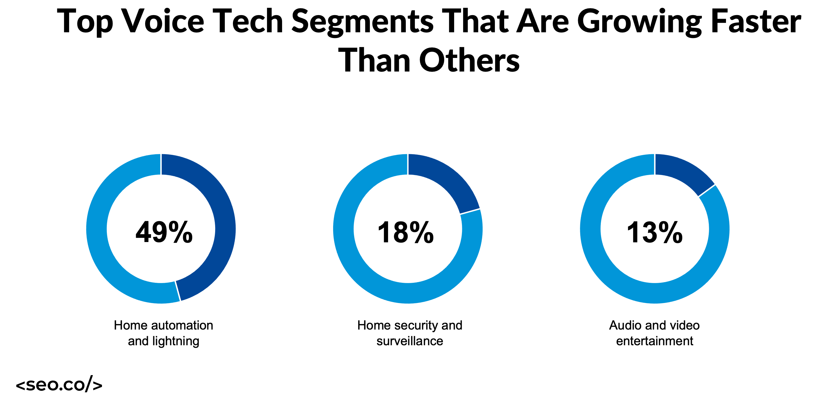 most used tech segments for voice search 