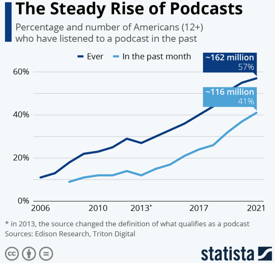 The Steady Rise of Podcasts