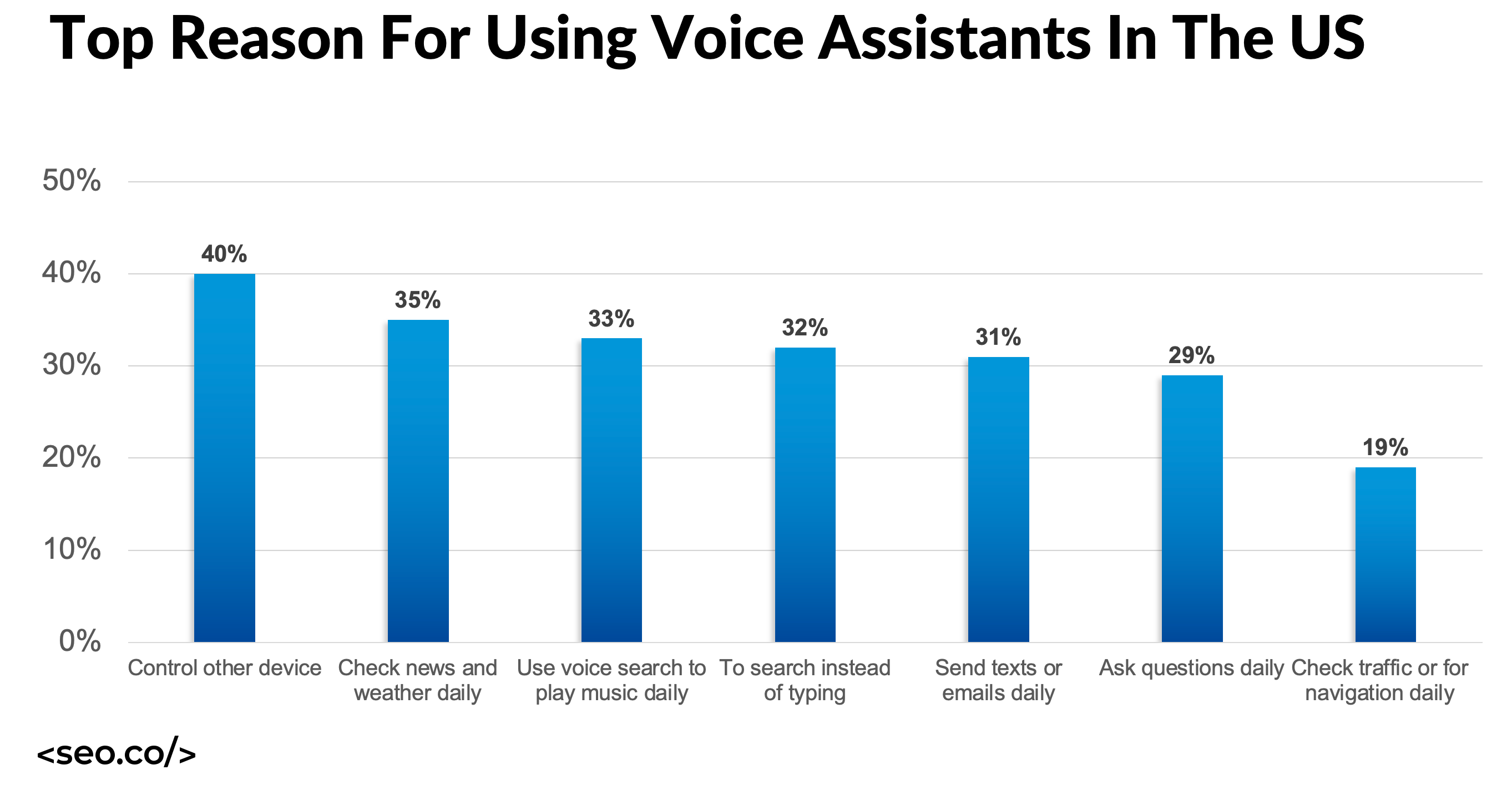 top reasons for use of voice search SEO