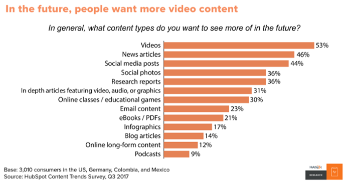 People want more video content