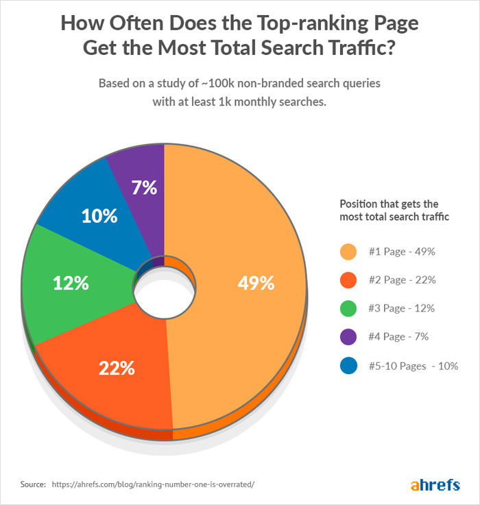 49% of the traffic goes to the top-ranking pages