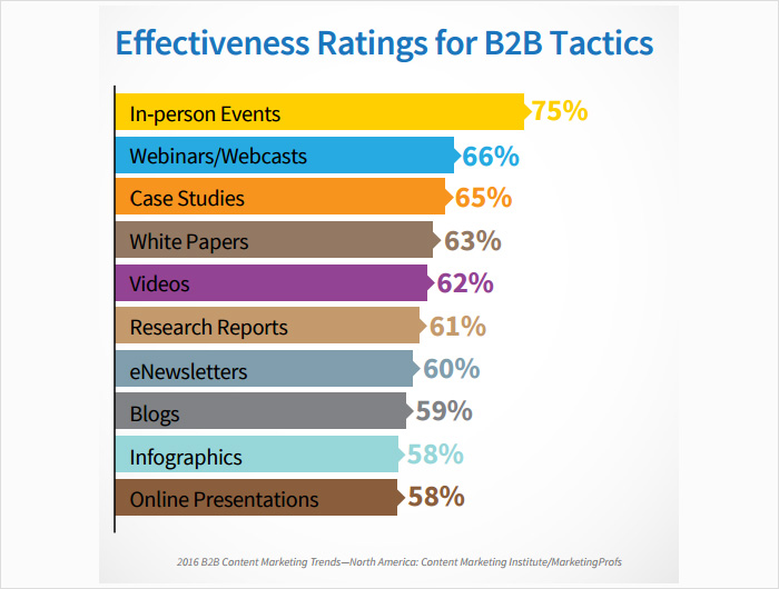 Effective Ratings of B2B Tactics