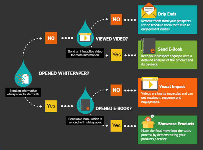 How Do Drip Marketing Campaigns Work