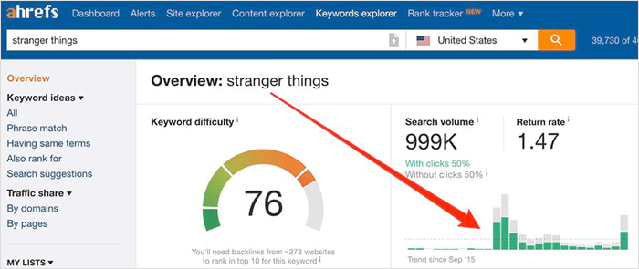 Keyword Search Volume Is Unreliable