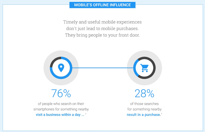 Mobile's Offline Influence