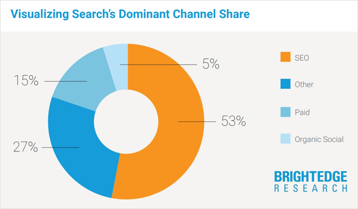 Visualizing Search's Dominant Channel Share