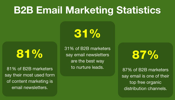 B2B Email Marketing Statistics- of existing customers, business buyers & search engines marketing automation software/marketing automation, influencer marketing