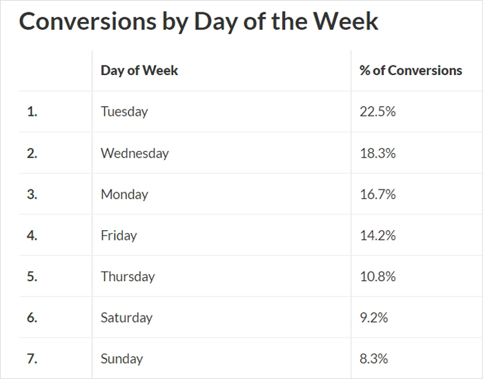 The Best Time to Schedule Google AdWords