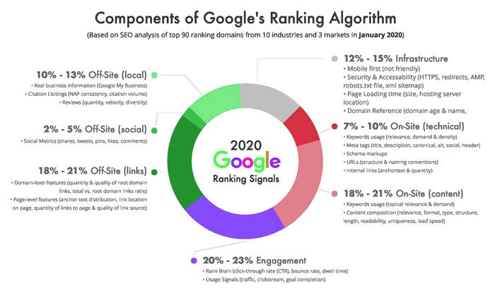 2020 Google Ranking Signals