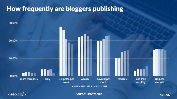 how often are other sites publishing and blogging