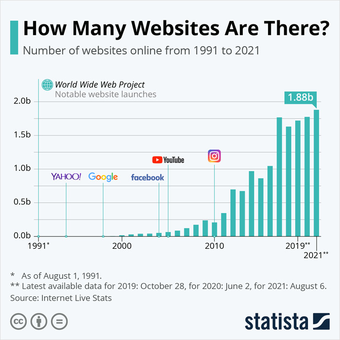 How many websites are there