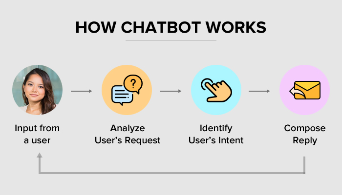 How chatbot works