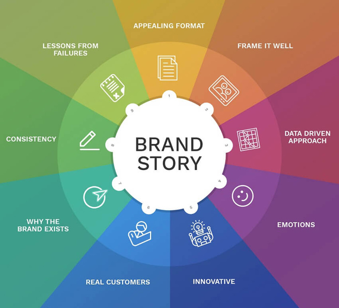 What is Brand Storytelling