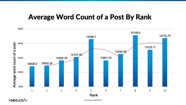 word count by google rank statistics