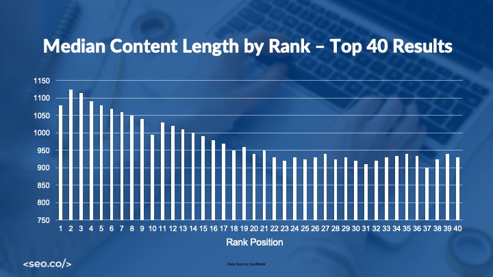top 40 results content length averages