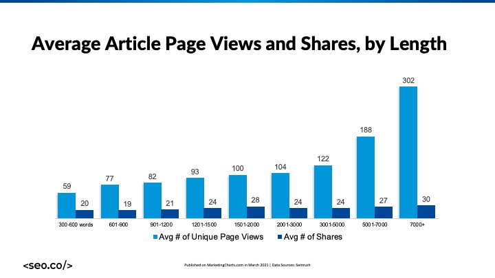 article length correlation with page views and shares online