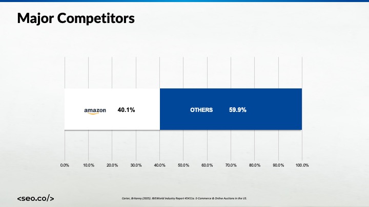physical store amazon owns some digital buyers 40% of all online sales