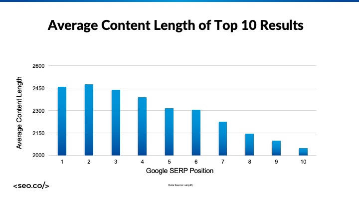 average content length of top 10 results in google