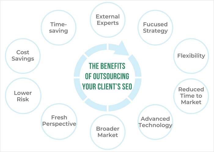 The Benefits of Outsourcing Your Client’s SEO