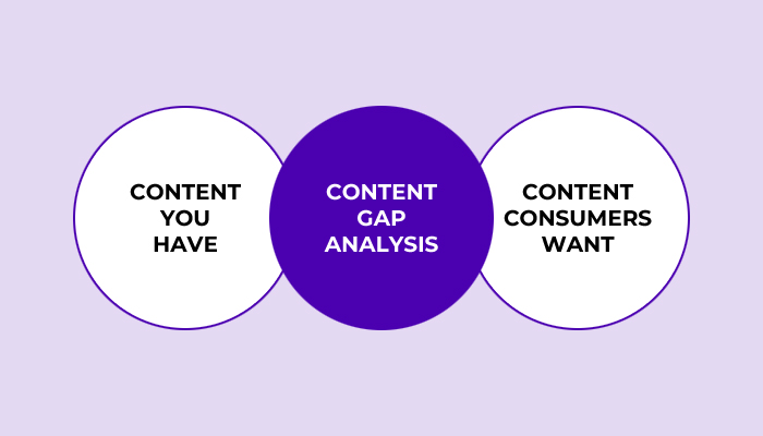 content gap analysis process