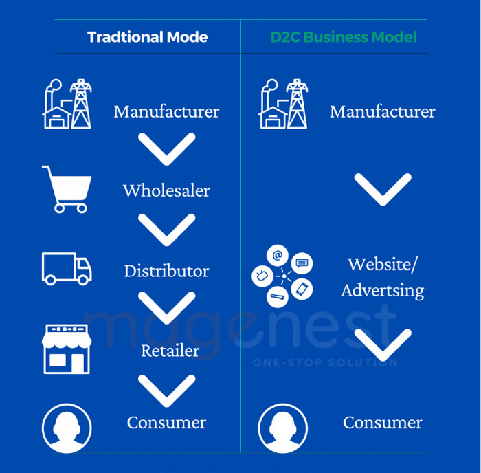 Traditional Model vs D2C Business Model