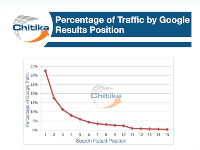 Percentage of Traffic by Google Results Position
