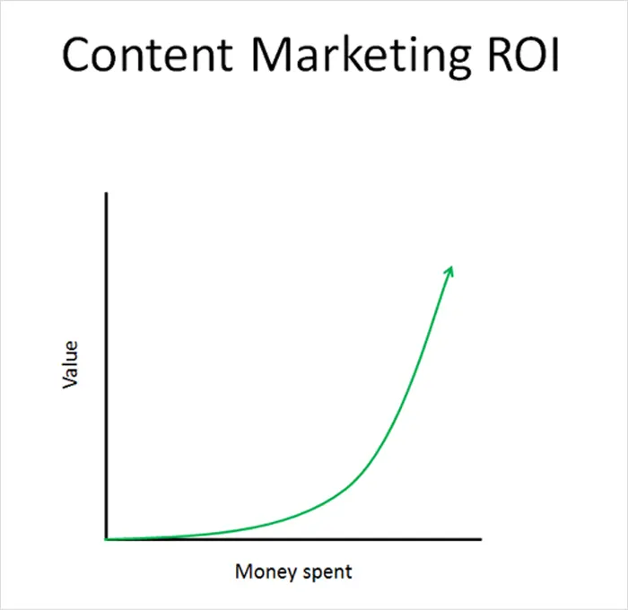 Content Marketing ROI