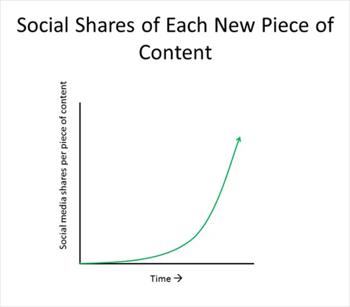Social Shares of Each New Piece of Content