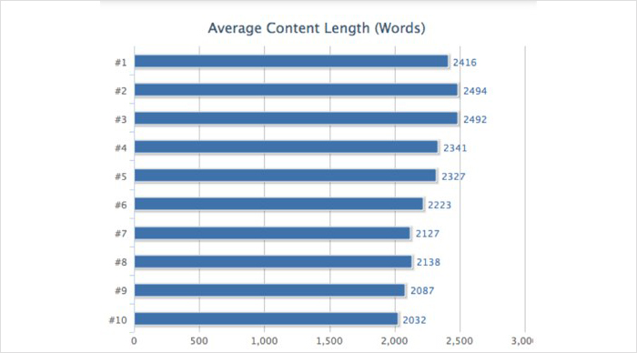 average content length vs ranking
