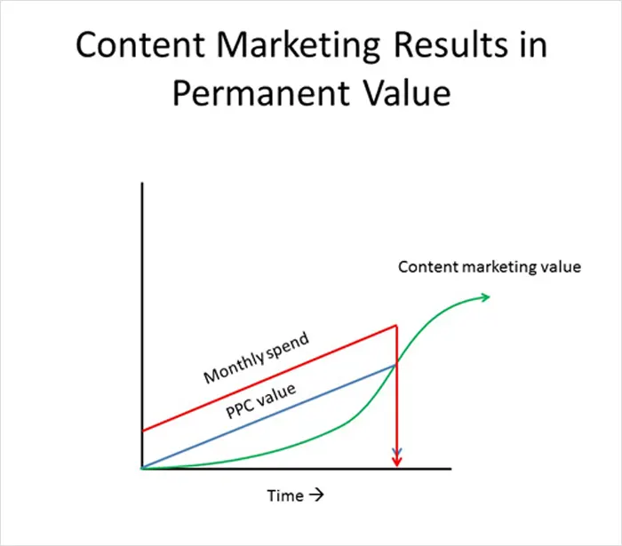 content marketing results