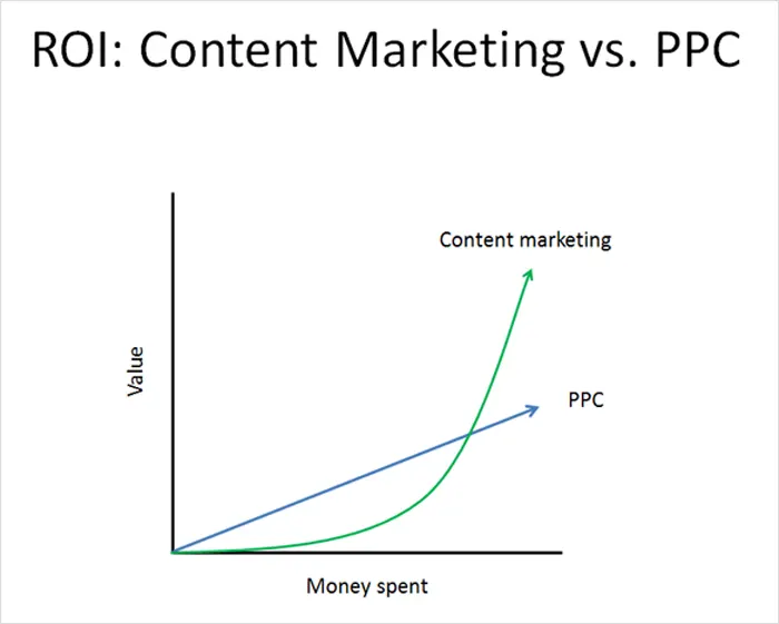 ROI: Content Marketing vs PPC