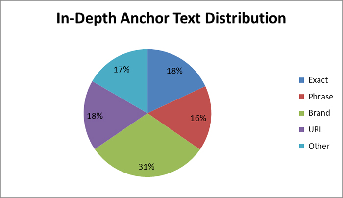 Natural anchor text distribution