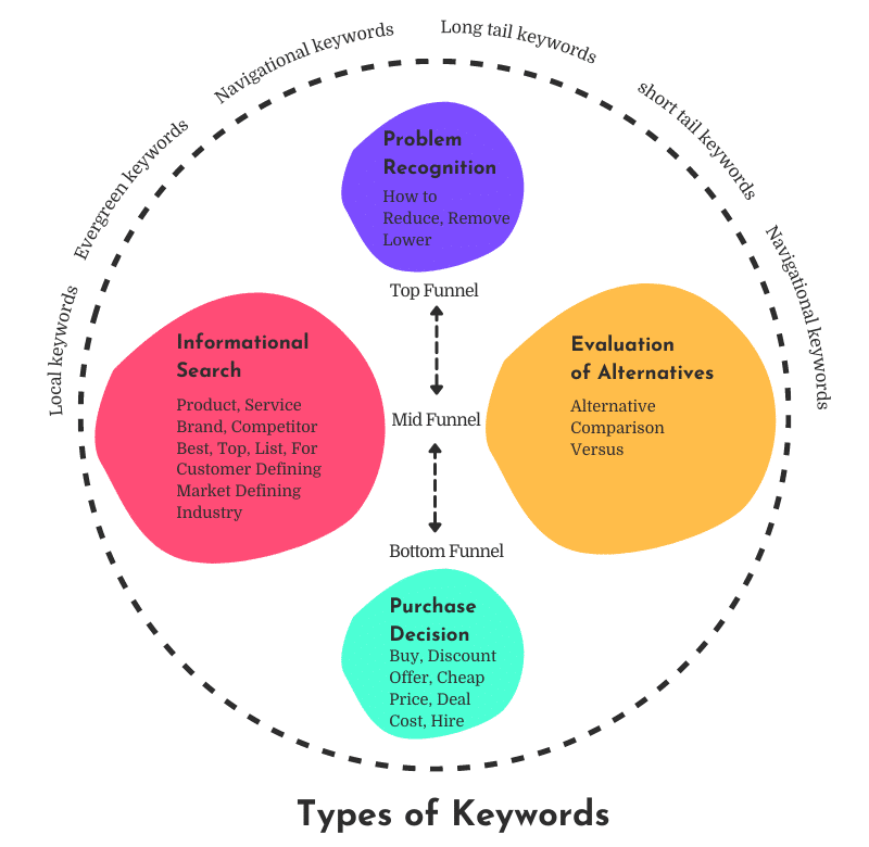 keyword types for targeting
