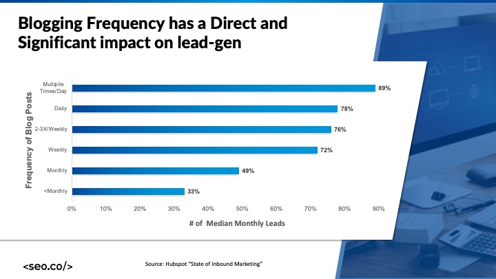 regular blogging impact on lead generation