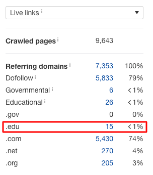 share of .edu backlinks