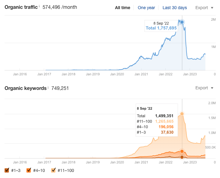When Content Velocity Can Hurt Your SEO: A Case Study