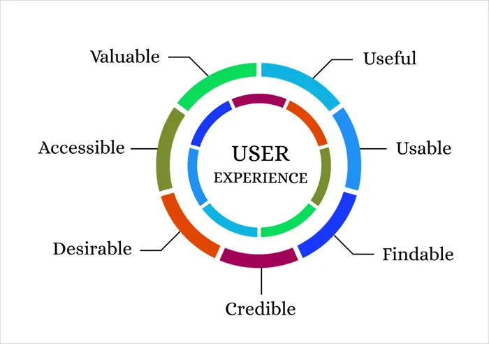 User Experience UX