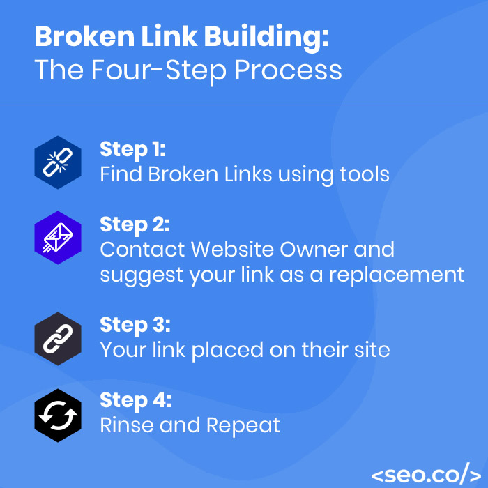 An effective broken link building process