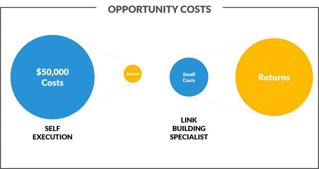 Opportunity Costs - Law Firm Marketing