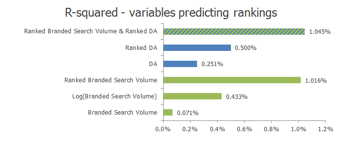 R-Squared - Variables Predicting Rankings