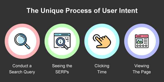 The Unique Process of User Intent