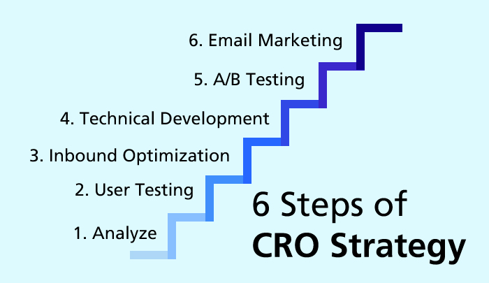 CRO steps